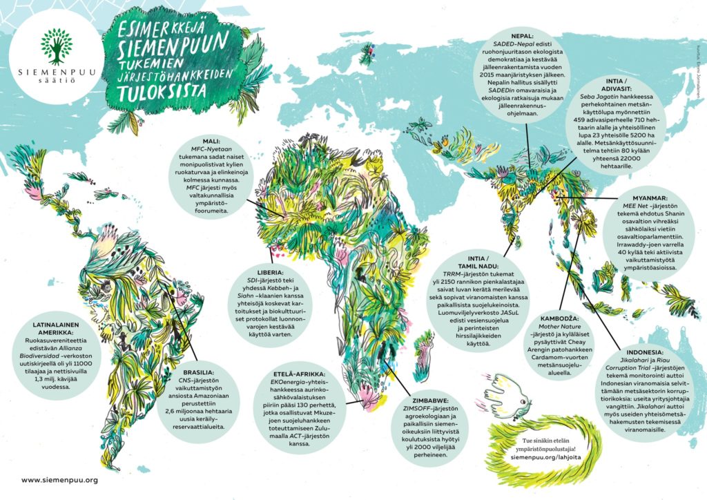 Piirretty maailmankartta, jossa osa mantereista kuvattu kasvillisuudella ja pallojen sisällä esimerkkejä toiminnasta.